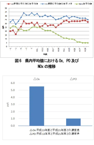 図 4  各測定局における NOx 年平均値の推移  図 4 において最大値は平成 2 年度の丸ノ内局の 40ppb，最小値は平成 30 年度の中村局の 2ppb であった。  図 5  県内平均値における NOx の年平均値の推移 図 5 において最大値は平成 2 年度の 27ppb，最小値は 平成 28，29 及び 30 年度の 5ppb であった。また，平成 10 年度以降は低下傾向を示した。  3.3 Ox， PO 及び NOx 経年変化