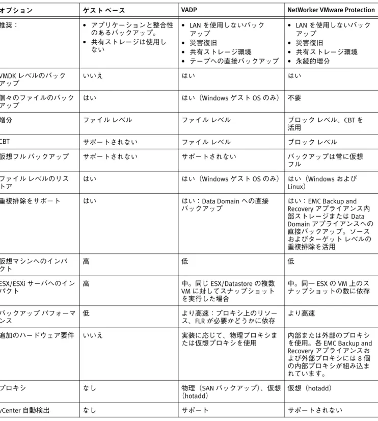 表 1  ゲスト ベース、VADP、NetWorker VMware Protection の比較