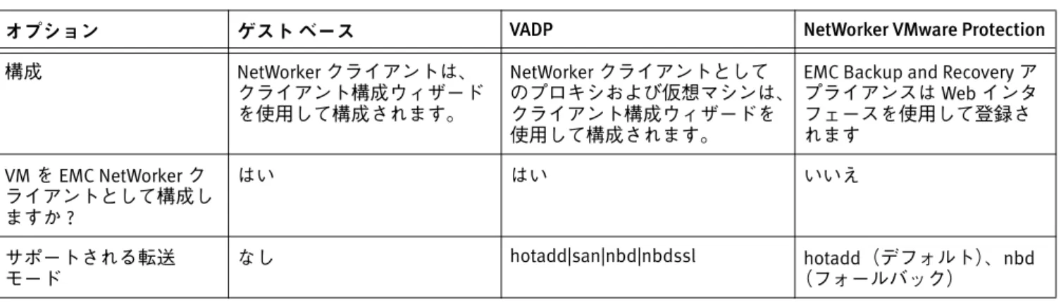 表 1  ゲスト ベース、VADP、NetWorker VMware Protection の比較