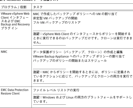 表 2  NetWorker VMware データ保護タスク プログラム / 役割 タスク