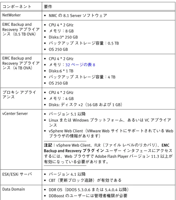 表 3  NetWorker VMware Protection の要件