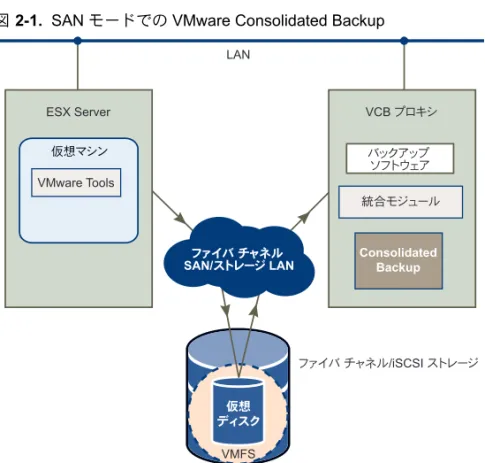 図 2-1.  SAN モードでの VMware Consolidated Backup