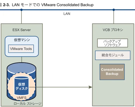 図 2-3.  LAN モードでの VMware Consolidated Backup