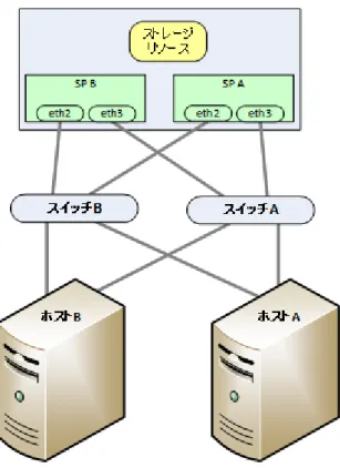 図 2 高可用性 iSCSI ネットワークのサンプル