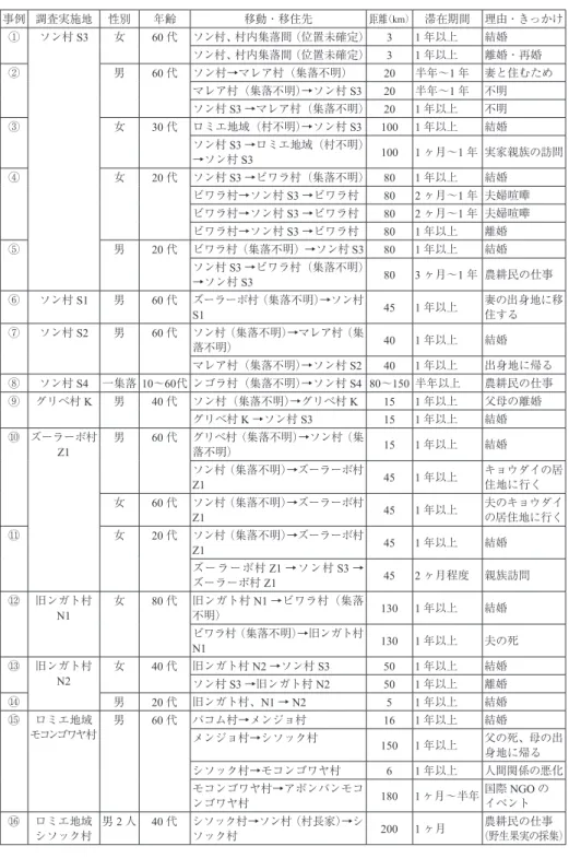 表 1  本稿の移住事例（筆者作成） 事例 調査実施地 性別 年齢 移動・移住先 距離 （km） 滞在期間 理由・きっかけ ① ソン村 S3 女 60 代 ソン村、村内集落間（位置未確定） 3 1 年以上 結婚 ソン村、村内集落間（位置未確定） 3 1 年以上 離婚・再婚 ② 男 60 代 ソン村→マレア村（集落不明） 20 半年～1 年 妻と住むため マレア村（集落不明）→ソン村 S3 20 半年～1 年 不明 ソン村 S3 →マレア村（集落不明） 20 1 年以上 不明 ③ 女 30 代 ロミエ地域（村
