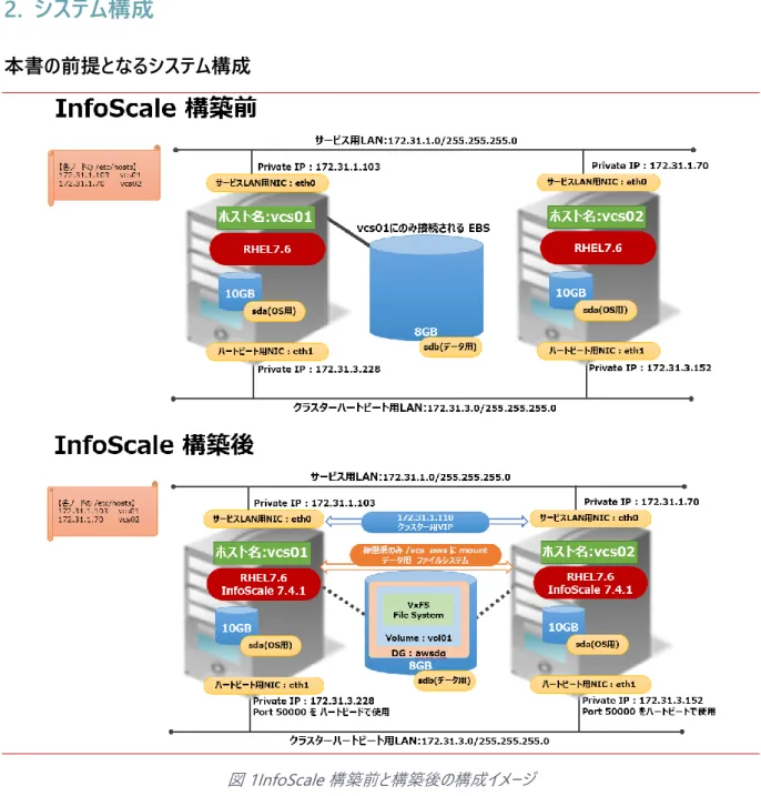 図 1InfoScale 構築前と構築後の構成イメージ 