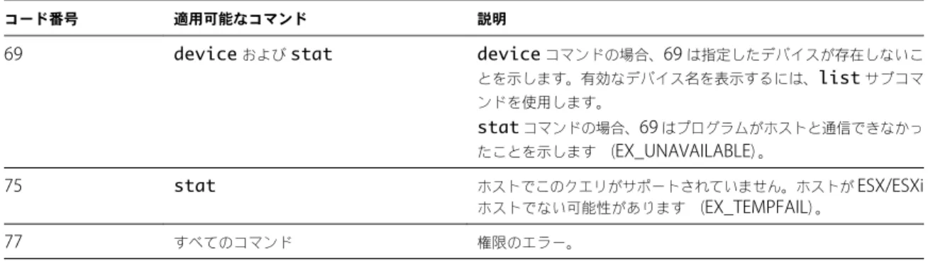 表  4 ‑3.   終了コード  ( 続き )