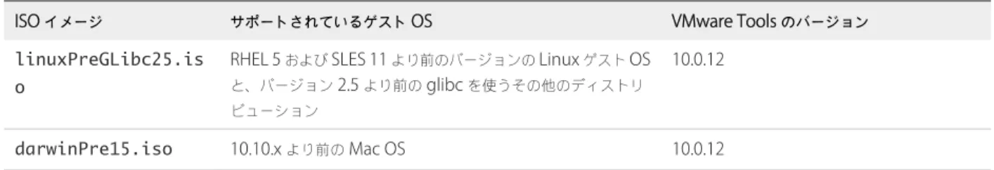 表  1‑2.  VMware Tools  による凍結されたゲスト  OS  のサポート  ( 続き )