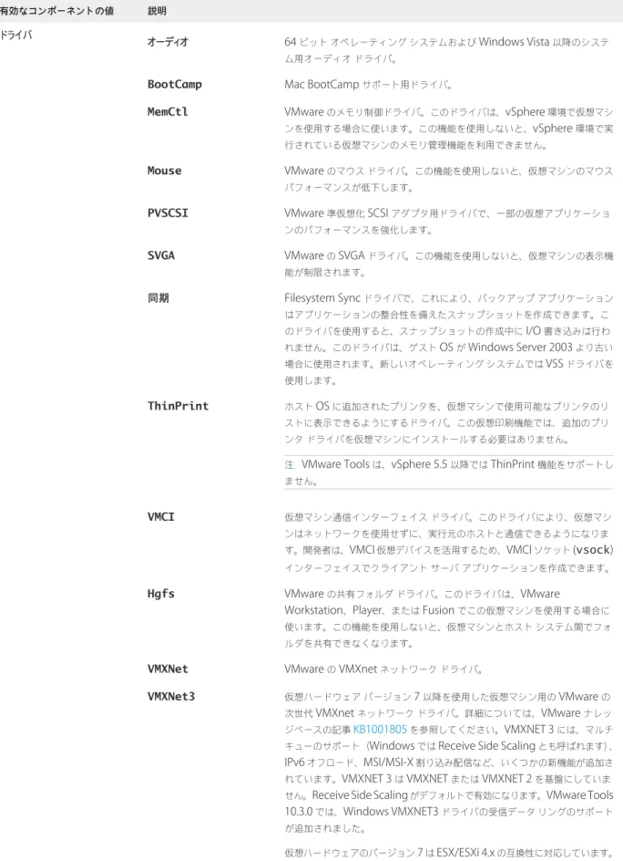 表  2‑1.  VMware Tools  のコンポーネントの値