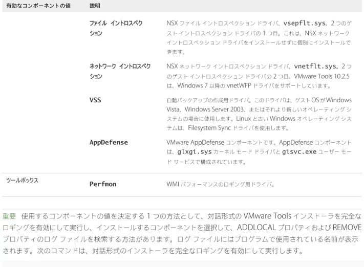 表  2‑1.  VMware Tools  のコンポーネントの値  ( 続き ) 有効なコンポーネントの値 説明 ファイル イントロスペク ション NSX  ファイル イントロスペクション ドライバ、 vsepflt.sys 。 2  つのゲ スト イントロスペクション ドライバの  1  つ目。これは、 NSX  ネットワーク イントロスペクション ドライバをインストールせずに個別にインストールで きます。 ネットワーク イントロスペク ション NSX  ネットワーク イントロスペクション ドライバ、 