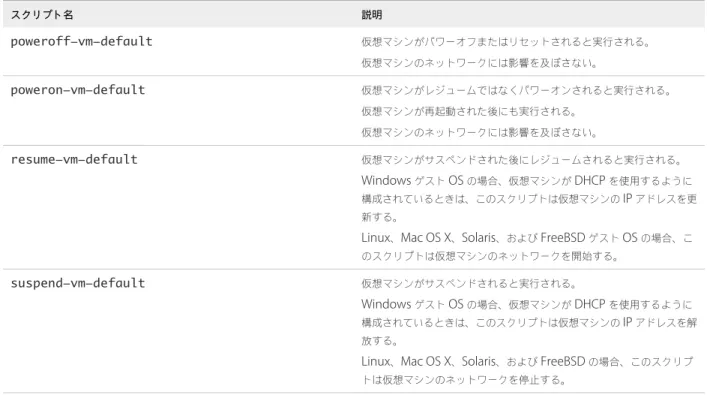 表  4 ‑2.  VMware Tools  のデフォルト スクリプト スクリプト名 説明 poweroff-vm-default 仮想マシンがパワーオフまたはリセットされると実行される。 仮想マシンのネットワークには影響を及ぼさない。 poweron-vm-default 仮想マシンがレジュームではなくパワーオンされると実行される。 仮想マシンが再起動された後にも実行される。 仮想マシンのネットワークには影響を及ぼさない。 resume-vm-default 仮想マシンがサスペンドされた後にレジュームさ