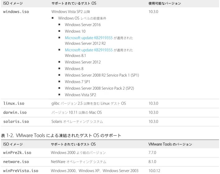 表  1 ‑1.  VMware Tools  によるゲスト  OS  のサポート