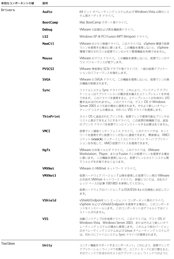 表  2-2.  VMware Tools  のコンポーネントの値