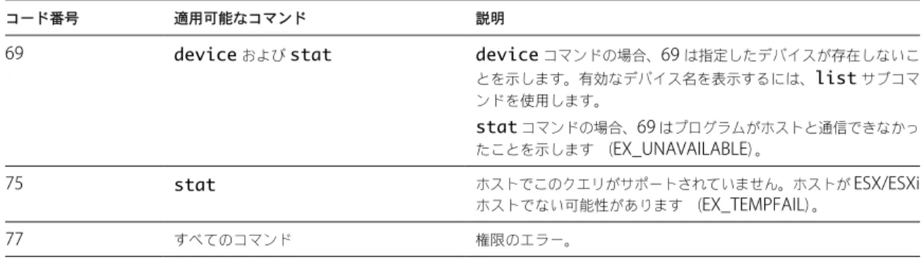 表  4-3.   終了コード  ( 続き )
