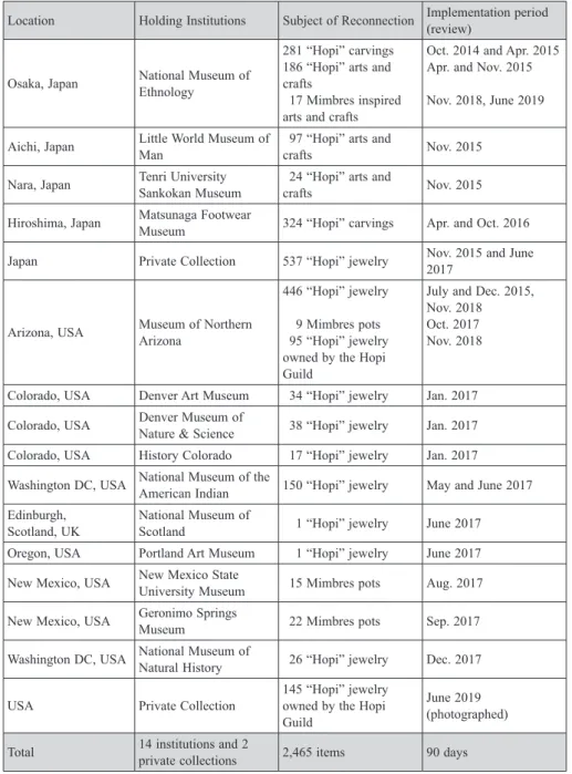 Table 1  Teammate Institutions participating in our “Reconnecting Project” (as of June, 2020) Location Holding Institutions Subject of Reconnection Implementation period 