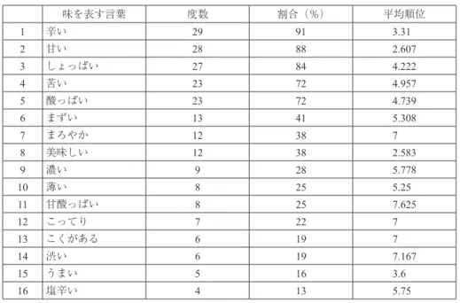 表 3　10％以上のインフォーマントによって挙げられた味を表現する言葉（タイプ B）（N＝32） 　 味を表す言葉 度数 割合（％） 平均順位 1 辛い 29 91 3.31 2 甘い 28 88 2.607 3 しょっぱい 27 84 4.222 4 苦い 23 72 4.957 5 酸っぱい 23 72 4.739 6 まずい 13 41 5.308 7 まろやか 12 38 7 8 美味しい 12 38 2.583 9 濃い 9 28 5.778 10 薄い 8 25 5.25 11 甘酸っぱい 8 