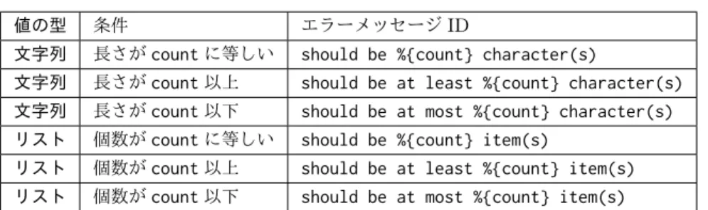 表 16.2 関数 validate_length/3 のエラーメッセージ ID 値の型 条件 エラーメッセージ ID