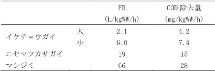 表 3  二枚貝 3 種の 28℃における単位湿重量当たりの濾 水速度（FR）および COD 除去量  表 4  各水温条件下における二枚貝 3 種の単位質湿重量 当たりの濾水速度（FR) （括弧内の値は平均値である。 ） 図 3  二枚貝 3 種の単位湿重量当たりの濾水速度（FR） と水温（T）との関係（図中の実線および点線は，近 似式 FR=a×exp(bT)を表す。近似式は水温 10～25℃ と 25～30℃の区間それぞれに当てはめた。）  水温 28℃におけるイケチョウガイ，ニセマツカサガイ，マシジ