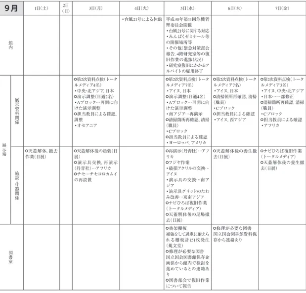 表 7 9 月の作業内容（1 日〜 13 日） ９月 1 日（土） （日）2日 3日（月） 4日（火） 5日（水） 6日（木） 7日（金） 8日（土） 9日（日） 10日（月） 11日（火） 12日（水） 13日（水） 館内 ・台風21号による休館 平成30年第11回危機管理委員会開催・台風21号に関する対応・みんぱくゼミナール等 の開催場所等 ・その他（緊急対策部会 報告， 4階研究室等の復 旧作業の進捗状況） ・研究室復旧にかかるア ルバイトの雇用終了 ・特別展特別展「工芸継承―東北発，日本インダストリ