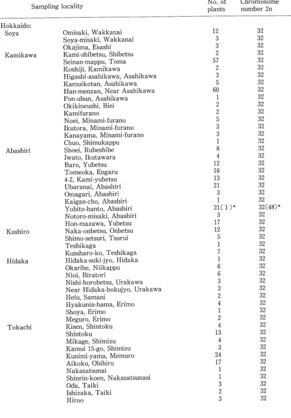Table 3. Chromosome number and sampling localities of Adonis ramosa Franchet