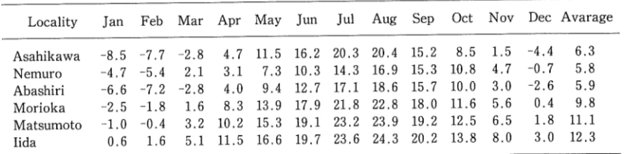 Table 4-B. Average monthly precipitation (1951-1980) (mm)*