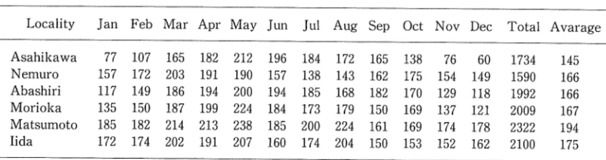 Table 4-E. Average Monthly sunshine (hours)*