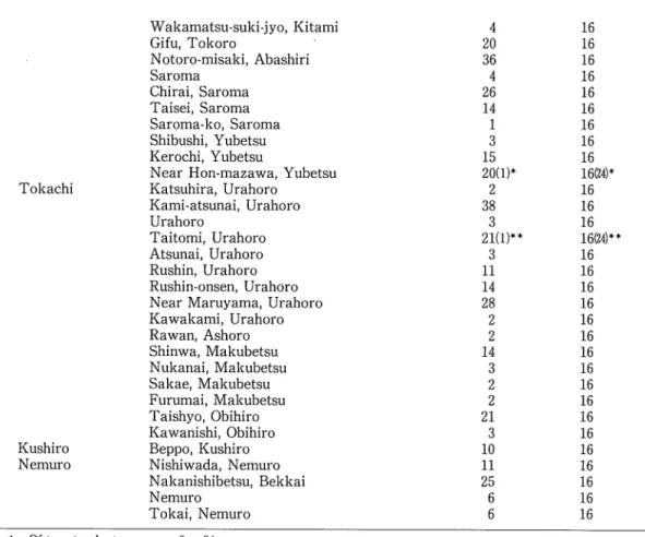 Table 2. Chromosome number and sampling localities of Adonis multiflora Nishikawa et Ko
