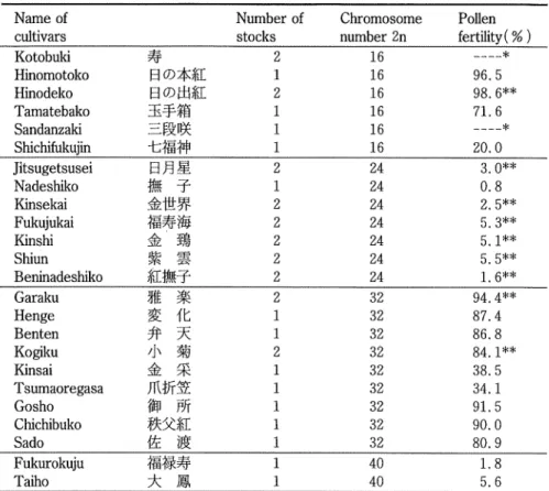 Table 20. Comparison of shape and color of petals and sepals among 4 polyploid groups Chromosome Shape of Shape of