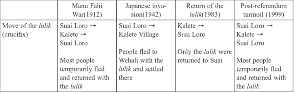 Table 1  Migration of the people of Suai to Wehali, their settlement, and the transfer of the lulik Manu Fahi 