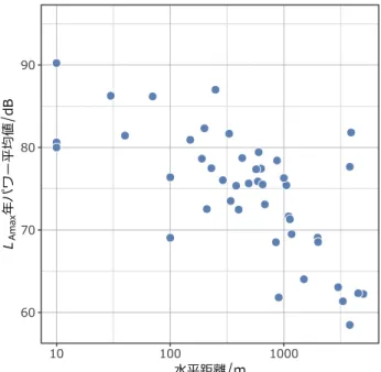 図 19  継続時間年平均値と