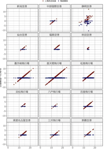 図 26  昼時間帯のみ航空機騒音が観測された日の 日指標差に対する三角形近似差と残差要因の寄与 量 （新潟空港は該当日無し） ▼昼のみの日の残差要因は0である（静岡空港を除く）。  5.10 実態調査まとめ  全国19飛行場，152地点のデータを基にWECPNL及び