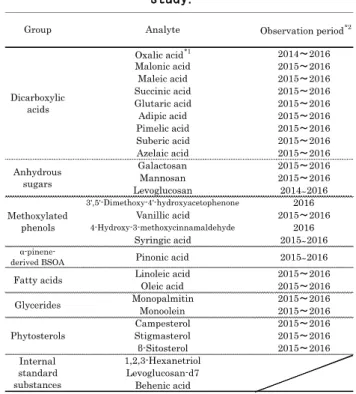 Table 2  Organic components analyzed in this  study.  