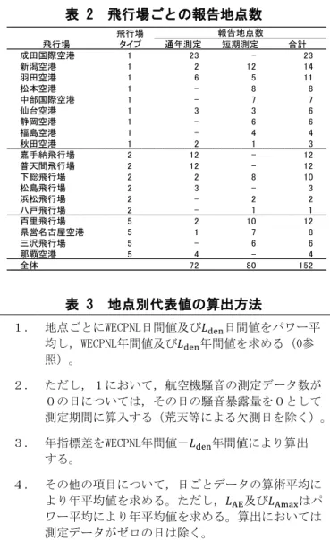 表 2  飛行場ごとの報告地点数  表 3  地点別代表値の算出方法  １.  地点ごとにWECPNL日間値及び