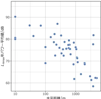 図 19  継続時間年平均値と
