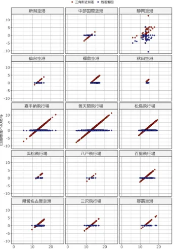 図 26  昼時間帯のみ航空機騒音が観測された日の 日指標差に対する三角形近似差と残差要因の寄与 量 （新潟空港は該当日無し） ▼昼のみの日の残差要因は0である（静岡空港を除く）。  5.10 実態調査まとめ  全国19飛行場，152地点のデータを基にWECPNL及び