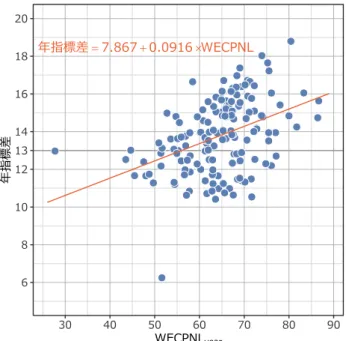 図 6  各地点における WECPNL 年間値と年指標差の 散布図 （赤線は単回帰直線） ▼ばらつきはあるものの，WECPNL が大きい地点ほど指標差 が大きい傾向が認められる。  図 7  飛行場単位の WECPNL 年間値と年指標差の散 布図  （赤線は単回帰線。1地点のみの八戸飛行場は回帰線無し）  5.3.2 日間値の解析  飛行場単位で整理した各地点のWECPNL日間値と