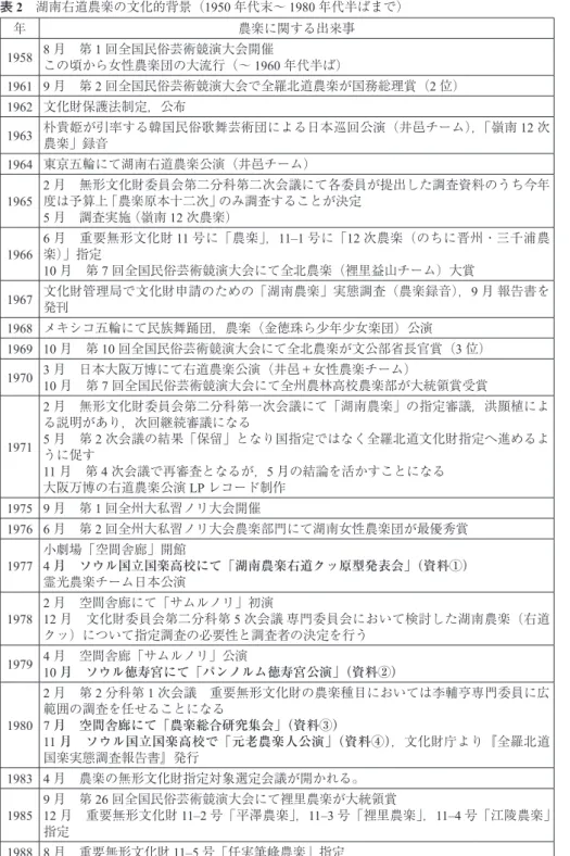 表 2　湖南右道農楽の文化的背景（1950 年代末～ 1980 年代半ばまで） 年 農楽に関する出来事 1958 8 月　第 1 回全国民俗芸術競演大会開催 この頃から女性農楽団の大流行（～ 1960 年代半ば） 1961 9 月　第 2 回全国民俗芸術競演大会で全羅北道農楽が国務総理賞（2 位） 1962 文化財保護法制定，公布 1963 朴貴姫が引率する韓国民俗歌舞芸術団による日本巡回公演（井邑チーム），「嶺南 12 次 農楽」録音 1964 東京五輪にて湖南右道農楽公演（井邑チーム） 1965 2 月