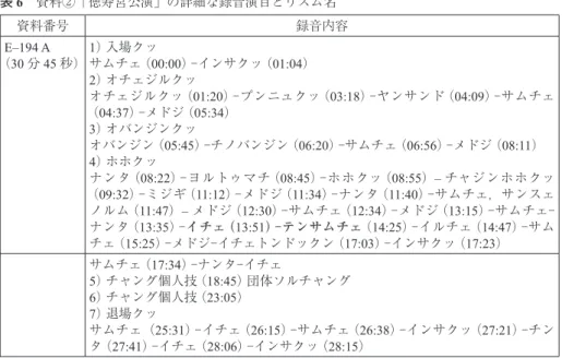 表 6　資料②「徳寿宮公演」の詳細な録音演目とリズム名 資料番号 録音内容 E–194 A （30 分 45 秒） 1）入場クッ サムチェ（00:00）⊖インサクッ（01:04） 2）オチェジルクッ オチェジルクッ（01:20）⊖プンニュクッ（03:18）⊖ヤンサンド（04:09）⊖サムチェ （04:37）⊖メドジ（05:34） 3）オバンジンクッ オバンジン（05:45）⊖チノバンジン（06:20）⊖サムチェ（06:56）⊖メドジ（08:11） 4）ホホクッ ナンタ（08:22）⊖ヨルトゥマチ（08:45