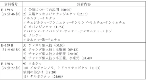 表 8　資料④「元老農楽人公演」の詳細な録音演目とリズム名 資料番号 録音内容 E–159 A （29 分 46 秒） 1）公演についての説明（00:00） 2）入場クッおよびオチェジルクッ  （02:15） オルムクッ⊖チルクッ オチェジルクッ⊖プンニュクッ⊖ヤンサンド⊖サムチェ⊖テンサムチェ 3）オバンジンクッ（11:54） オバンジン⊖チノバンジン⊖サムチェ⊖テンサムチェ⊖メドジ 4）ノレクッ  オルムクッ⊖歌⊖サムチェ E–159 B （31 分 05 秒） 5）ケンガリ個人技（00:00）6）チャ
