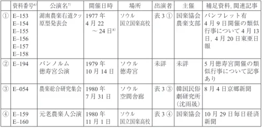 表 1　本稿で対象とする湖南右道農楽録音資料 資料番号 6） 公演名 7） 開催日時 場所 出演者 主催 補足資料，関連記事 ① E–153 E–154 E–155 E–156 E–157 E–158 湖南農楽右道クッ原型発表会 1977 年4月22　～24 日 8） ソウル 国立国楽高校 表 3 ① 国楽協会農楽支部 パンフレット有4月9 日開催の類似行事について4月13日，4月20日東亜日報 ② E–194 パンノルム 徳寿宮公演 1979 年10月 14 日 ソウル徳寿宮 未詳 未詳 5 月徳寿宮開催