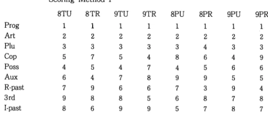 Table 5 Rank Orderings of Nine Morphemes for All Subgroups Using