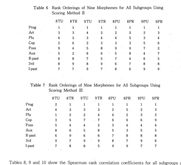 Table 6 Rank Orderings of Nine Morphemes for All Subgroups Using Scoring Method II Prog Art Plu Cop Poss Aux R-past 3rd I-past 8TU13429568 7 8TR135642897 9TU143256789 9TR124386597 8PU124395768 8PR125398476 9PU123574689 9PR134627589