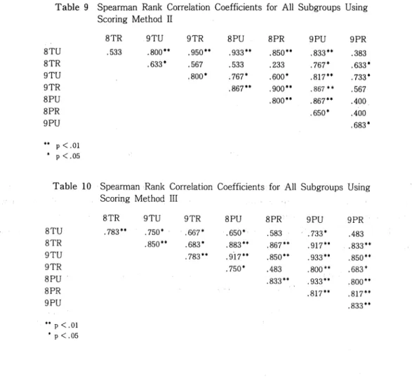 Table 9 Spearman Rank Correlation Coefficients for All Subgroups Using Scoring Method II 8 TO 8TR 9TU 9TR 8PU 8PR 9PU p <.01 p <.05 8TR.533 9TU .800".633* 9TR .950".567.800* 8PU .933".533.767*.867" 8 PR .850".233.600* .900".80