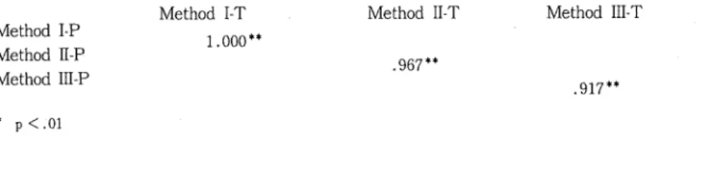 Table 15 reveals the Spearman rank correlation coefficients by textbooks for subjects using the three scoring methods.