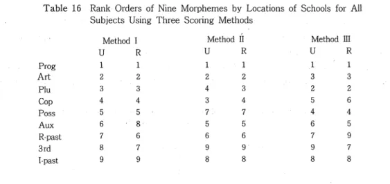 Table 16 Rank Orders of Nine Morphemes by Locations of Schools for All Subjects Using Three Scoring Methods