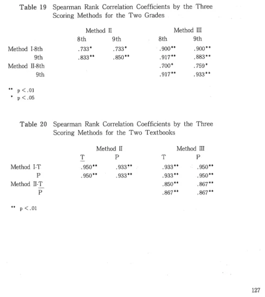 Table 18 Spearman Rank Correlation Coefficients by Arrangements According to Three Methods in Textbooks and Actual Acquisition Orders