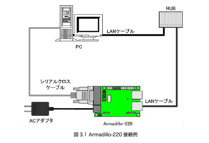 図 3.1 Armadillo-220 接続例