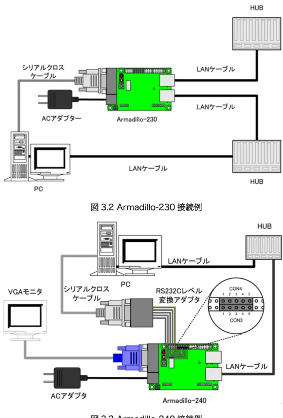 図 3.2 Armadillo-230 接続例