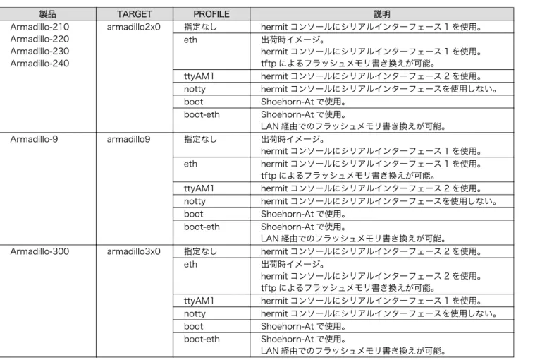 表 8.2 ビルドオプション一覧 製品 TARGET PROFILE 説明 Armadillo-210 Armadillo-220 Armadillo-230 Armadillo-240 armadillo2x0 指定なし hermit コンソールにシリアルインターフェース 1 を使用。eth出荷時イメージ。hermit コンソールにシリアルインターフェース 1 を使用。tftp によるフラッシュメモリ書き換えが可能。 ttyAM1 hermit コンソールにシリアルインターフェース 2 を使用。 nott