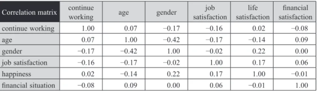 Table  1  shows  a  correlation  matrix  that  relates  the  lottery  question  to  partici- partici-pants’  age,  gender  as  well  as  perception  about  their  job,  life,  and  financial  circumstances